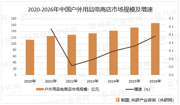 服务覆盖60%热门品类市场规模将达1667亿元[图]新葡京娱乐2026年中国户外用品电商市场分析：租赁(图5)